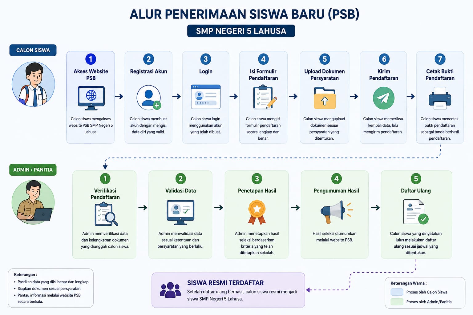 Alur PSB